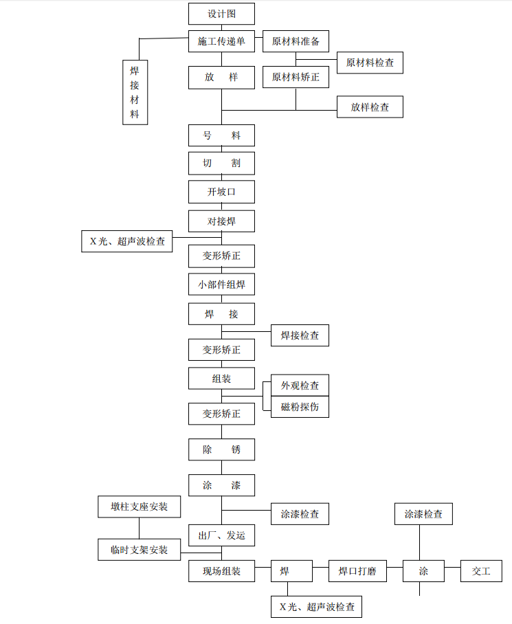 鋼梁加工流程圖